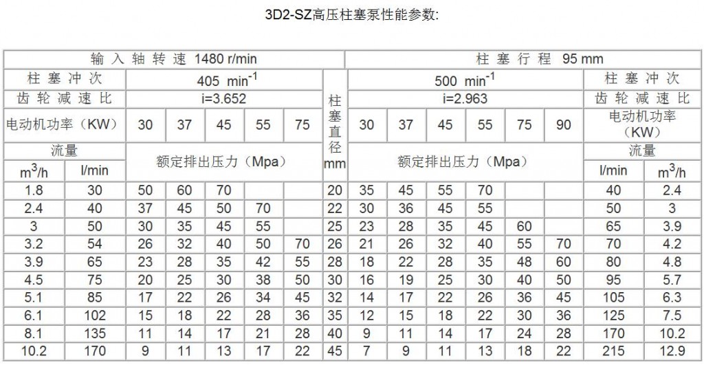 3D2-SZ参数表